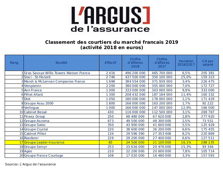 Leader Assurances Courtier en assurance professionelle et particulier